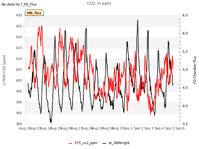 plot of CO2 in ppm