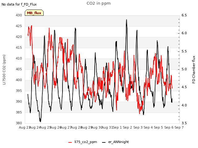 plot of CO2 in ppm