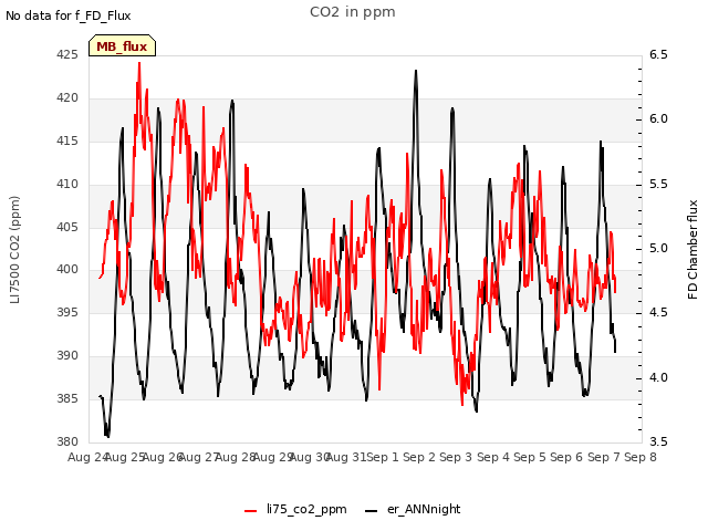 plot of CO2 in ppm