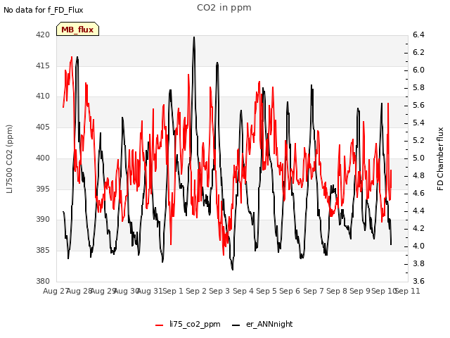 plot of CO2 in ppm