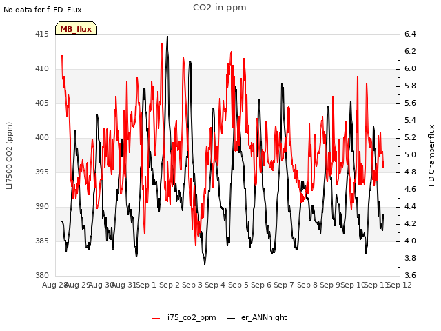 plot of CO2 in ppm