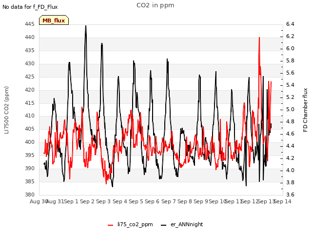 plot of CO2 in ppm