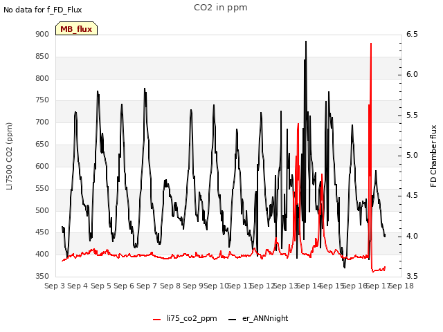 plot of CO2 in ppm