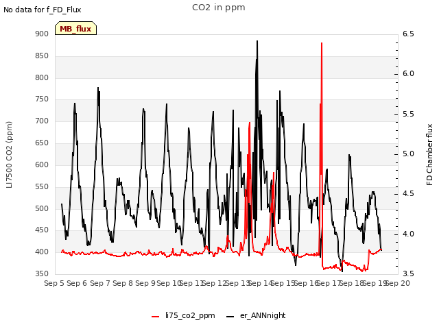 plot of CO2 in ppm