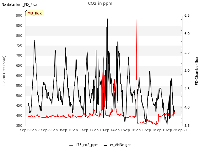 plot of CO2 in ppm