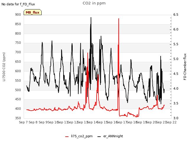 plot of CO2 in ppm