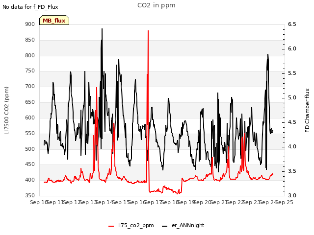 plot of CO2 in ppm