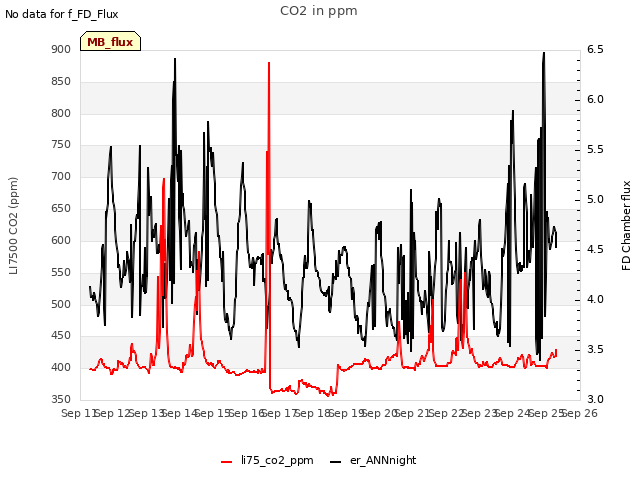 plot of CO2 in ppm