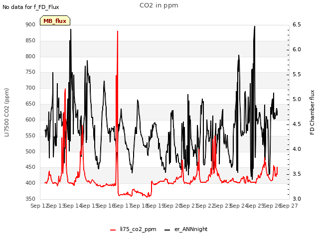 plot of CO2 in ppm