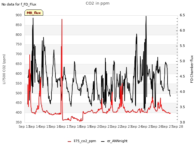 plot of CO2 in ppm