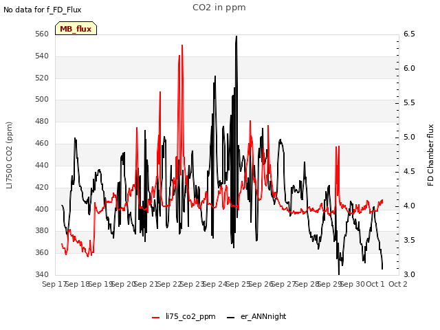 plot of CO2 in ppm