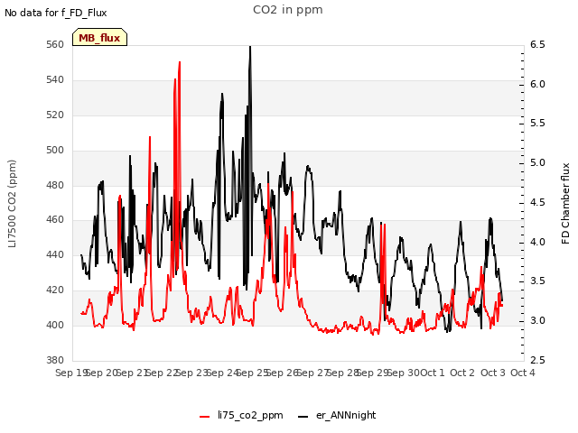 plot of CO2 in ppm