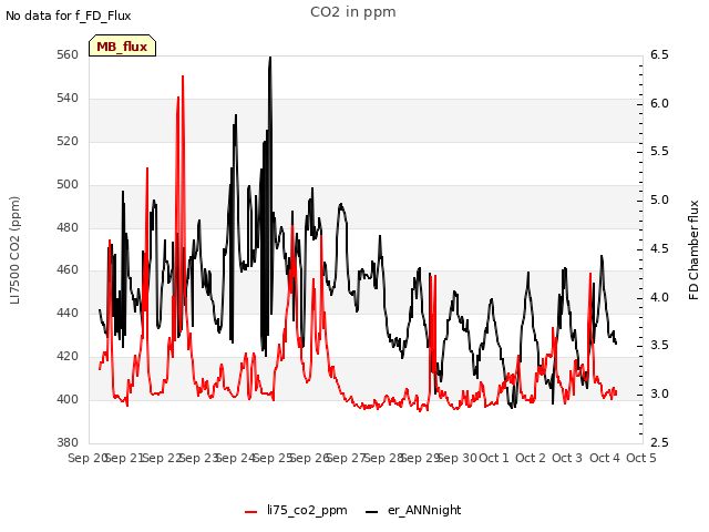 plot of CO2 in ppm