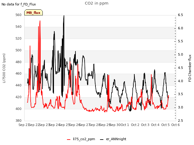 plot of CO2 in ppm