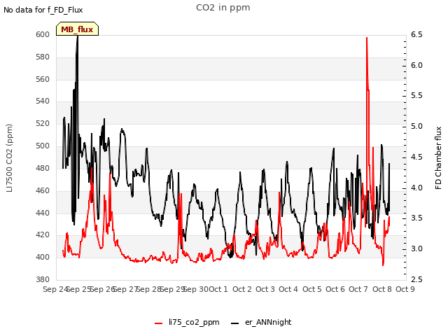 plot of CO2 in ppm