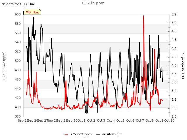 plot of CO2 in ppm