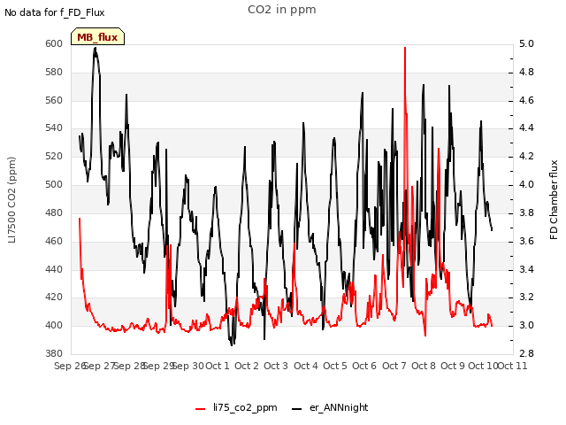 plot of CO2 in ppm