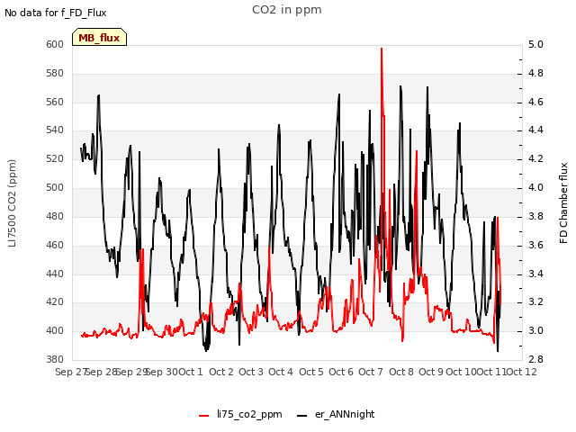 plot of CO2 in ppm