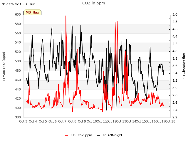 plot of CO2 in ppm