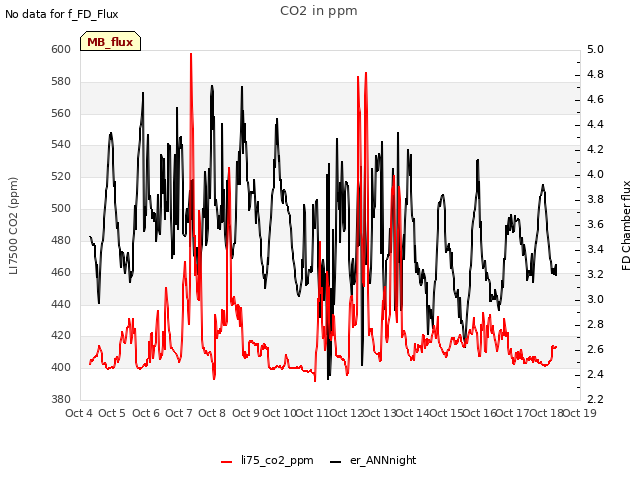 plot of CO2 in ppm