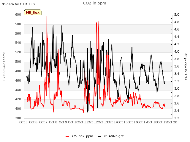 plot of CO2 in ppm