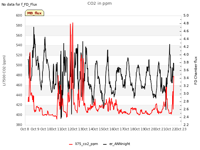 plot of CO2 in ppm