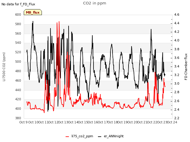 plot of CO2 in ppm