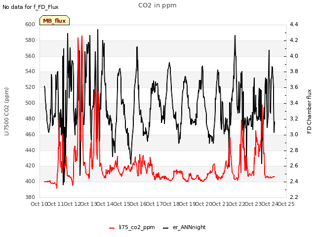 plot of CO2 in ppm