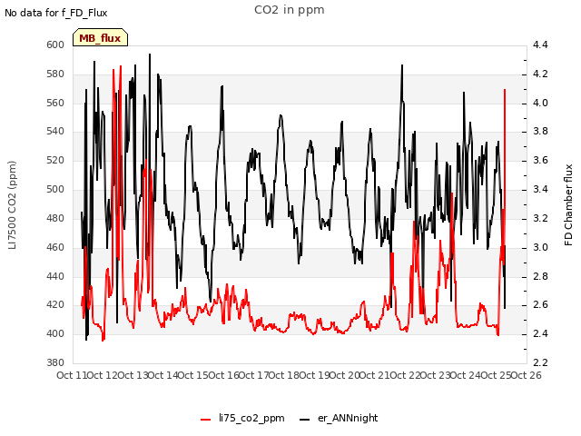 plot of CO2 in ppm