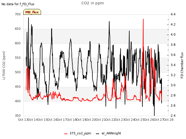 plot of CO2 in ppm