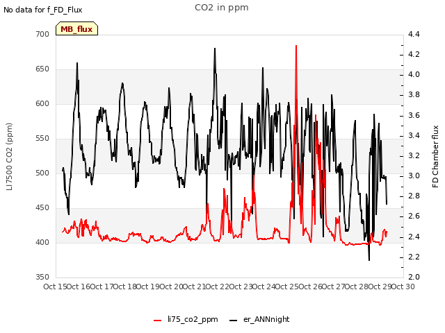 plot of CO2 in ppm