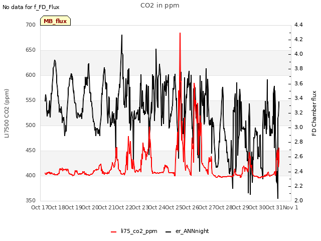 plot of CO2 in ppm