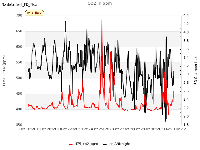 plot of CO2 in ppm