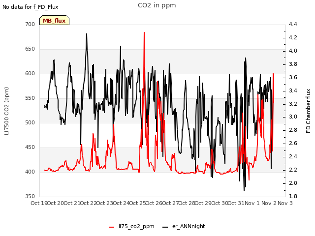 plot of CO2 in ppm