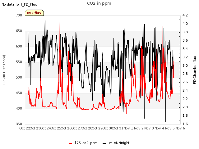 plot of CO2 in ppm