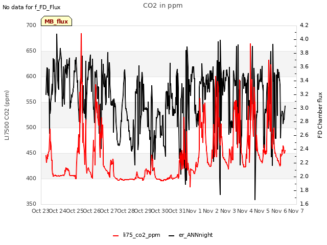 plot of CO2 in ppm