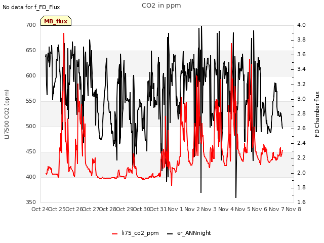 plot of CO2 in ppm