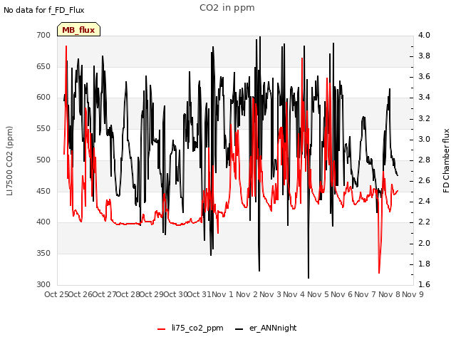 plot of CO2 in ppm