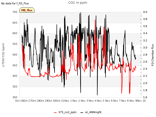 plot of CO2 in ppm