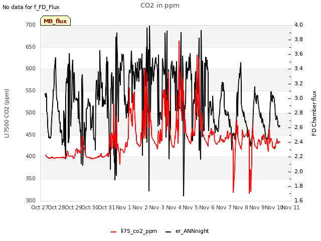 plot of CO2 in ppm