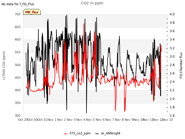 plot of CO2 in ppm