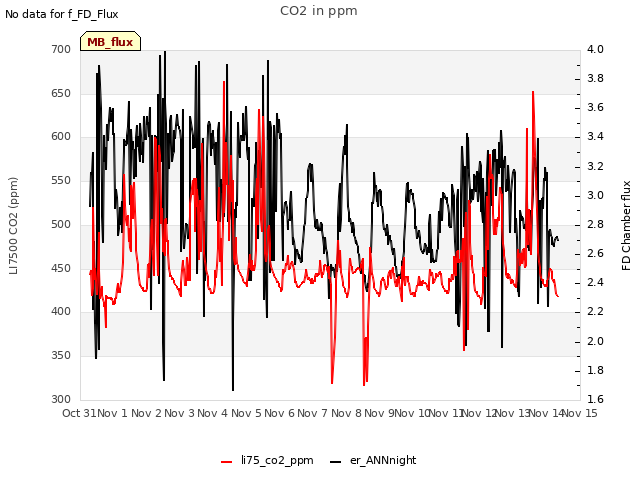 plot of CO2 in ppm