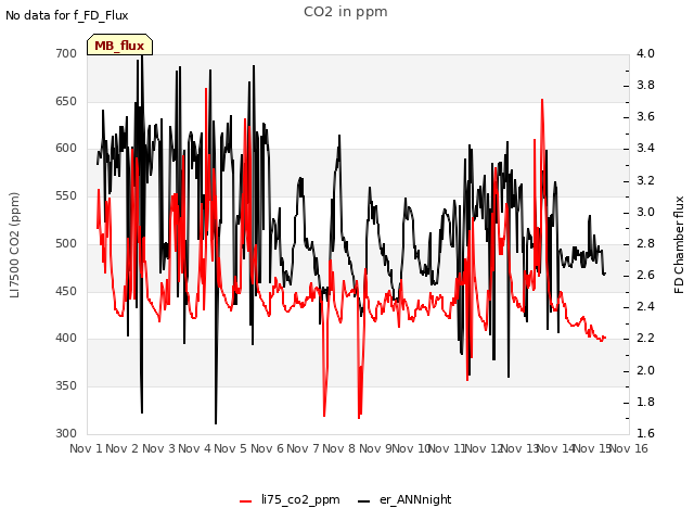 plot of CO2 in ppm