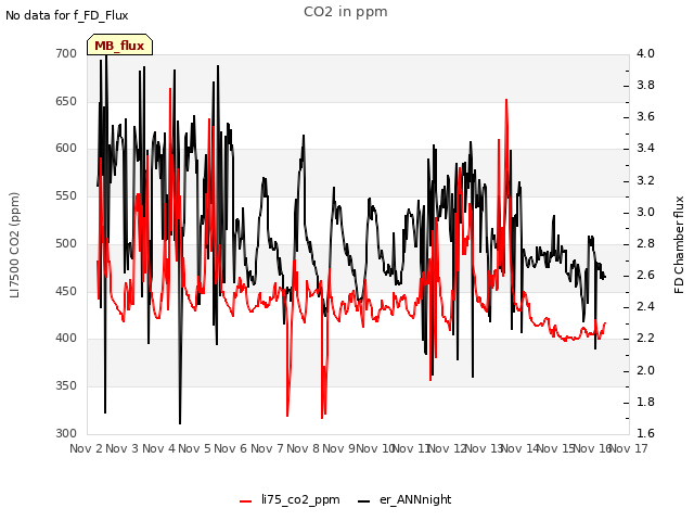 plot of CO2 in ppm