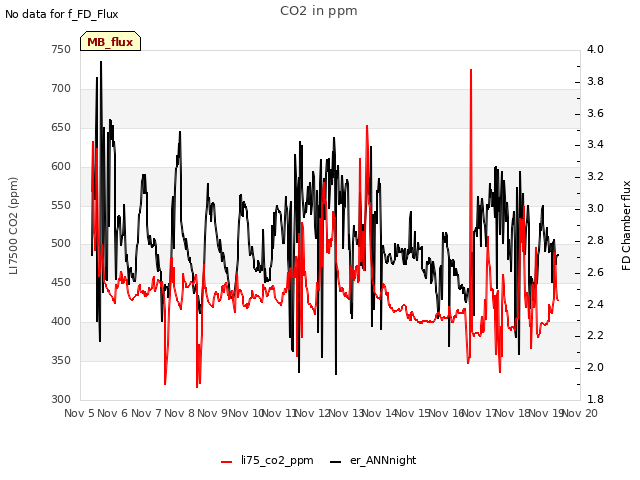 plot of CO2 in ppm