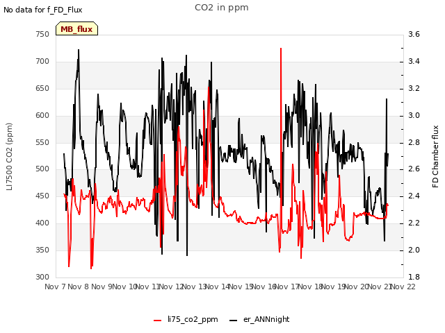 plot of CO2 in ppm