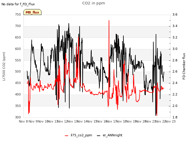 plot of CO2 in ppm