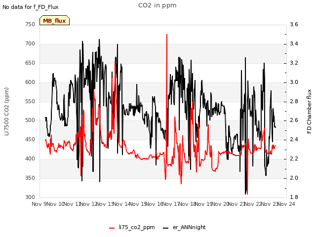 plot of CO2 in ppm