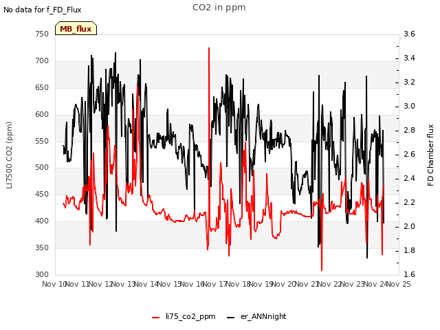 plot of CO2 in ppm