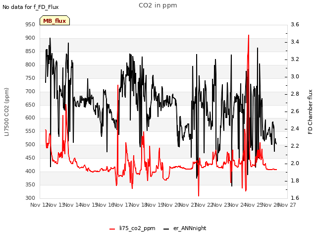 plot of CO2 in ppm